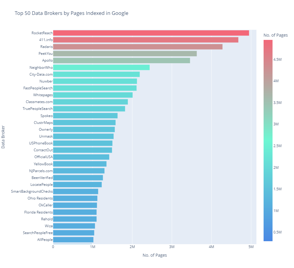 Top 50 Data Brokers